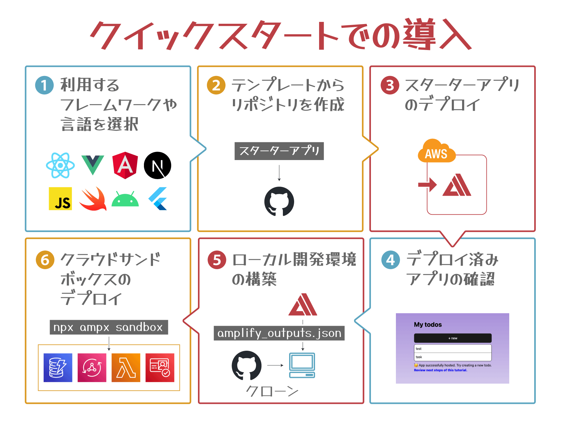 フルスタック TypeScript 開発環境 AWS Amplify Gen 2 を